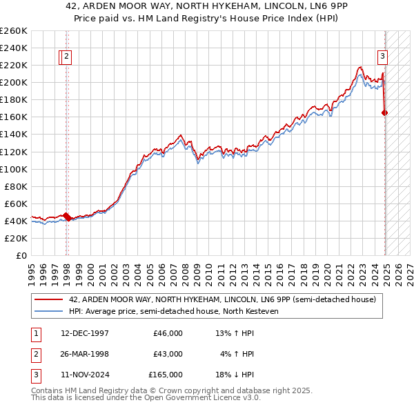 42, ARDEN MOOR WAY, NORTH HYKEHAM, LINCOLN, LN6 9PP: Price paid vs HM Land Registry's House Price Index