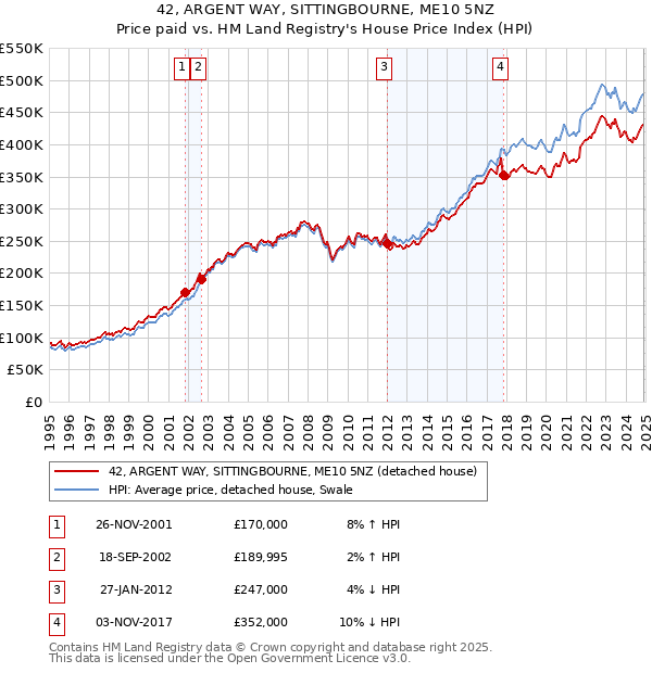 42, ARGENT WAY, SITTINGBOURNE, ME10 5NZ: Price paid vs HM Land Registry's House Price Index