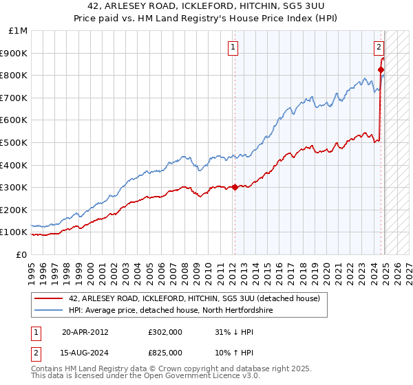 42, ARLESEY ROAD, ICKLEFORD, HITCHIN, SG5 3UU: Price paid vs HM Land Registry's House Price Index