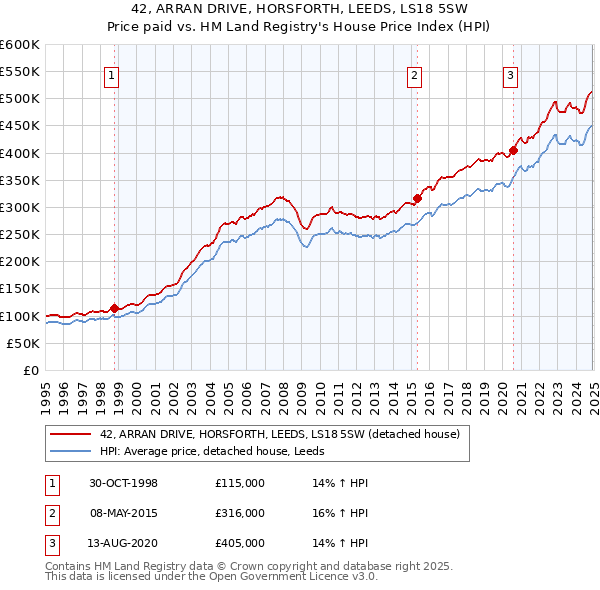 42, ARRAN DRIVE, HORSFORTH, LEEDS, LS18 5SW: Price paid vs HM Land Registry's House Price Index