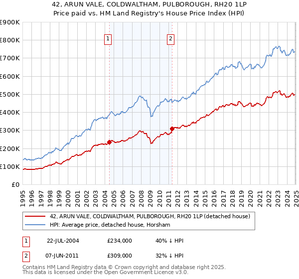 42, ARUN VALE, COLDWALTHAM, PULBOROUGH, RH20 1LP: Price paid vs HM Land Registry's House Price Index