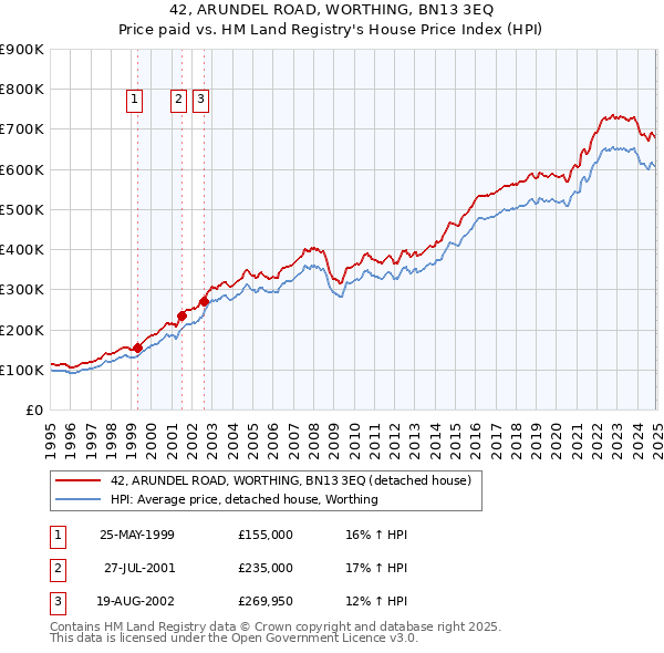 42, ARUNDEL ROAD, WORTHING, BN13 3EQ: Price paid vs HM Land Registry's House Price Index