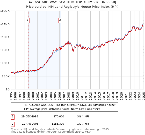 42, ASGARD WAY, SCARTHO TOP, GRIMSBY, DN33 3RJ: Price paid vs HM Land Registry's House Price Index
