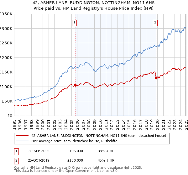 42, ASHER LANE, RUDDINGTON, NOTTINGHAM, NG11 6HS: Price paid vs HM Land Registry's House Price Index