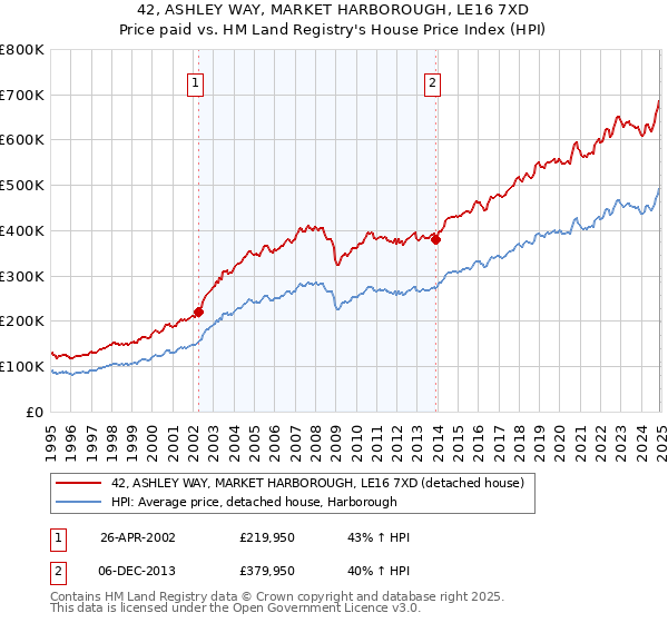 42, ASHLEY WAY, MARKET HARBOROUGH, LE16 7XD: Price paid vs HM Land Registry's House Price Index