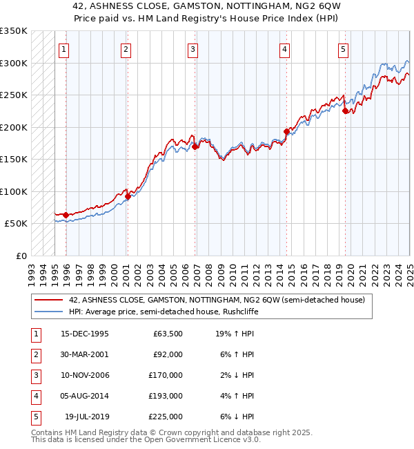 42, ASHNESS CLOSE, GAMSTON, NOTTINGHAM, NG2 6QW: Price paid vs HM Land Registry's House Price Index