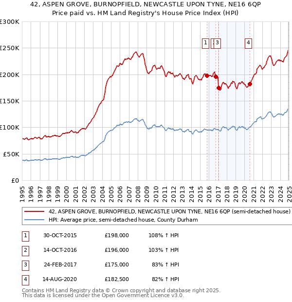 42, ASPEN GROVE, BURNOPFIELD, NEWCASTLE UPON TYNE, NE16 6QP: Price paid vs HM Land Registry's House Price Index