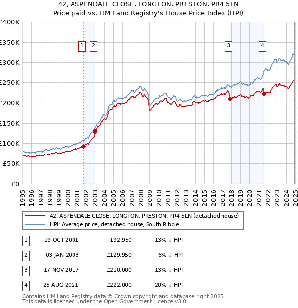 42, ASPENDALE CLOSE, LONGTON, PRESTON, PR4 5LN: Price paid vs HM Land Registry's House Price Index