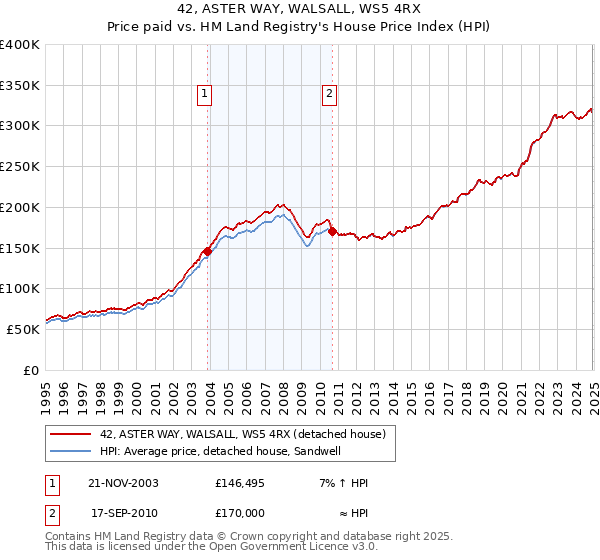 42, ASTER WAY, WALSALL, WS5 4RX: Price paid vs HM Land Registry's House Price Index