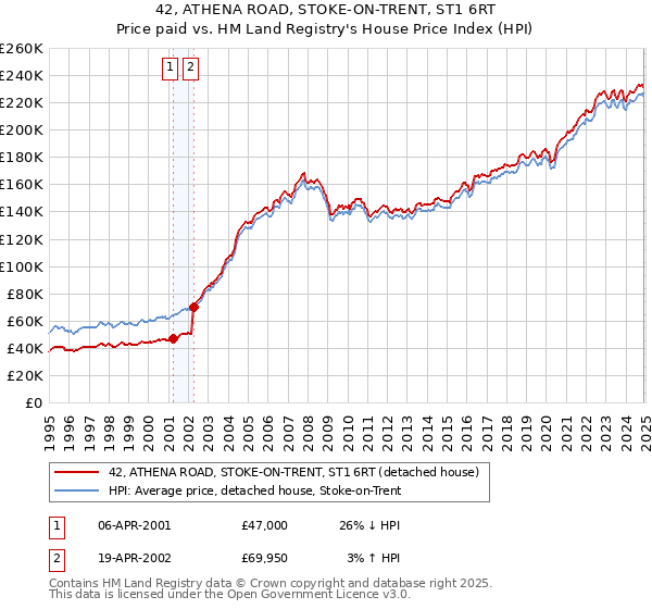 42, ATHENA ROAD, STOKE-ON-TRENT, ST1 6RT: Price paid vs HM Land Registry's House Price Index
