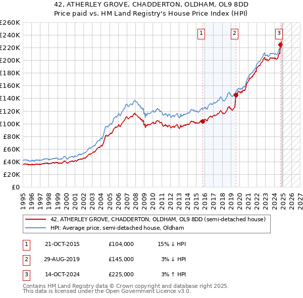 42, ATHERLEY GROVE, CHADDERTON, OLDHAM, OL9 8DD: Price paid vs HM Land Registry's House Price Index