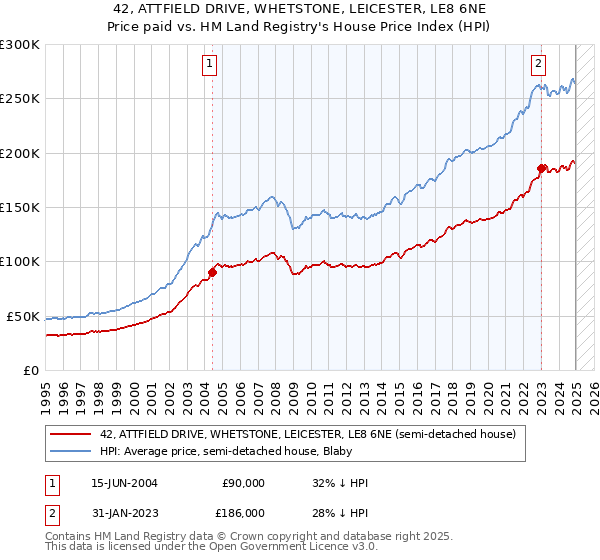 42, ATTFIELD DRIVE, WHETSTONE, LEICESTER, LE8 6NE: Price paid vs HM Land Registry's House Price Index