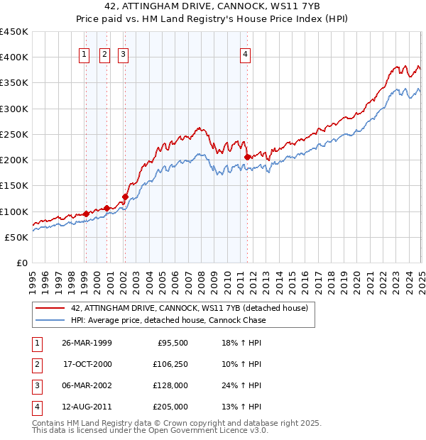 42, ATTINGHAM DRIVE, CANNOCK, WS11 7YB: Price paid vs HM Land Registry's House Price Index