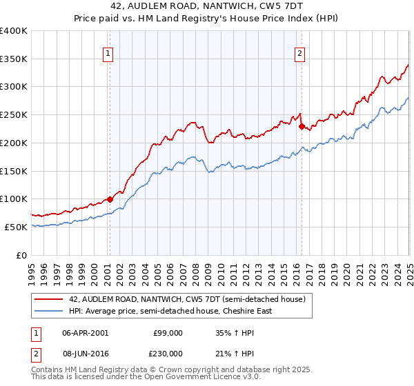 42, AUDLEM ROAD, NANTWICH, CW5 7DT: Price paid vs HM Land Registry's House Price Index