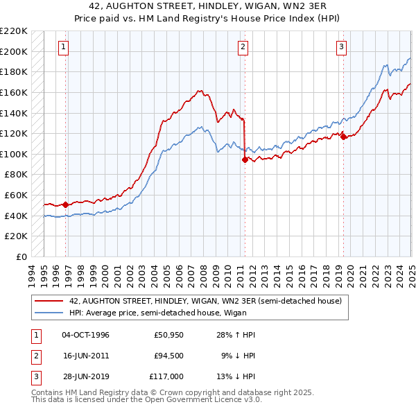 42, AUGHTON STREET, HINDLEY, WIGAN, WN2 3ER: Price paid vs HM Land Registry's House Price Index
