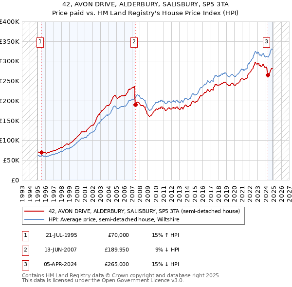 42, AVON DRIVE, ALDERBURY, SALISBURY, SP5 3TA: Price paid vs HM Land Registry's House Price Index
