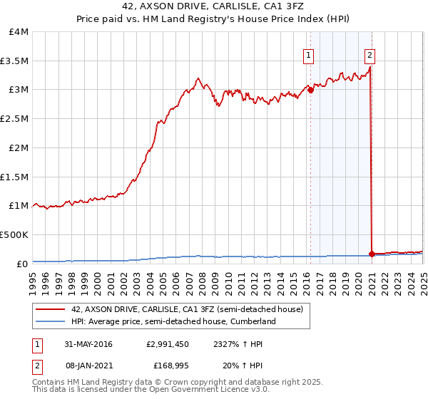42, AXSON DRIVE, CARLISLE, CA1 3FZ: Price paid vs HM Land Registry's House Price Index