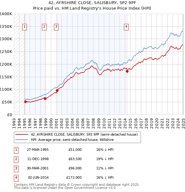42, AYRSHIRE CLOSE, SALISBURY, SP2 9PF: Price paid vs HM Land Registry's House Price Index