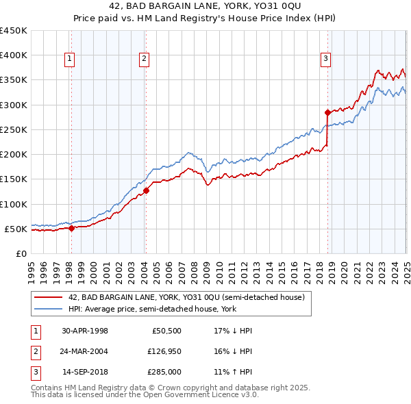 42, BAD BARGAIN LANE, YORK, YO31 0QU: Price paid vs HM Land Registry's House Price Index