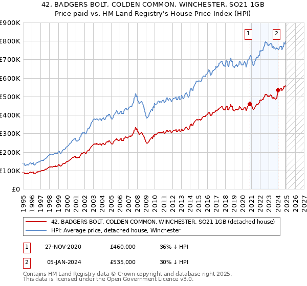 42, BADGERS BOLT, COLDEN COMMON, WINCHESTER, SO21 1GB: Price paid vs HM Land Registry's House Price Index
