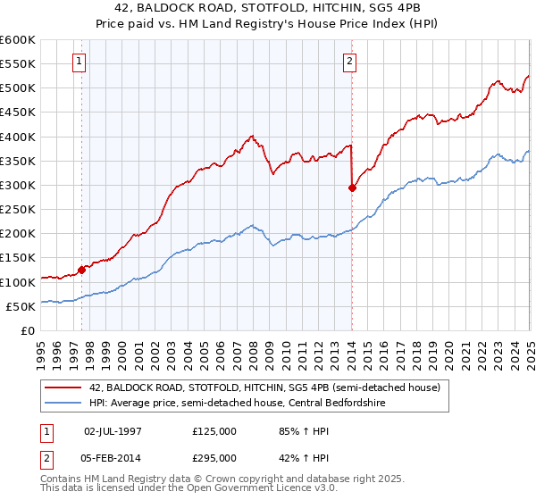 42, BALDOCK ROAD, STOTFOLD, HITCHIN, SG5 4PB: Price paid vs HM Land Registry's House Price Index