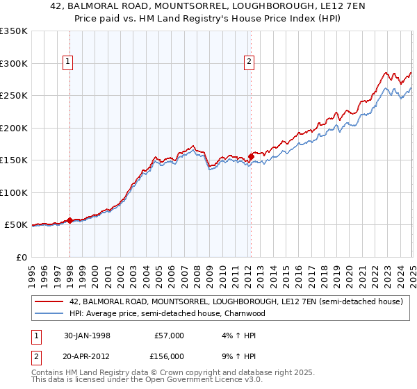 42, BALMORAL ROAD, MOUNTSORREL, LOUGHBOROUGH, LE12 7EN: Price paid vs HM Land Registry's House Price Index