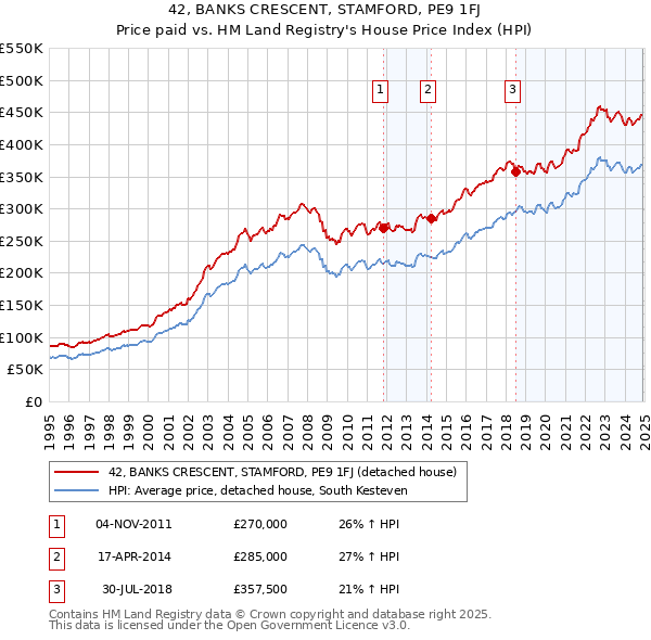 42, BANKS CRESCENT, STAMFORD, PE9 1FJ: Price paid vs HM Land Registry's House Price Index
