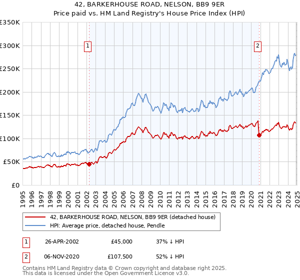 42, BARKERHOUSE ROAD, NELSON, BB9 9ER: Price paid vs HM Land Registry's House Price Index