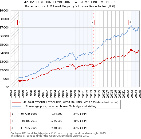 42, BARLEYCORN, LEYBOURNE, WEST MALLING, ME19 5PS: Price paid vs HM Land Registry's House Price Index