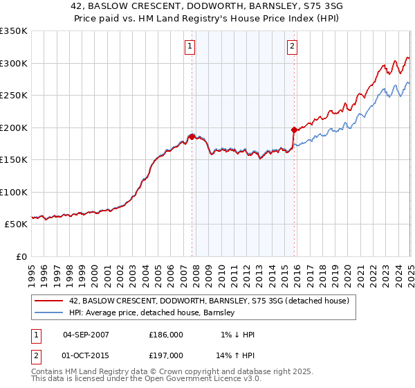 42, BASLOW CRESCENT, DODWORTH, BARNSLEY, S75 3SG: Price paid vs HM Land Registry's House Price Index