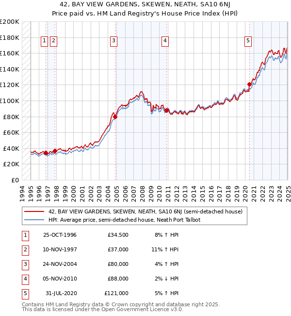 42, BAY VIEW GARDENS, SKEWEN, NEATH, SA10 6NJ: Price paid vs HM Land Registry's House Price Index