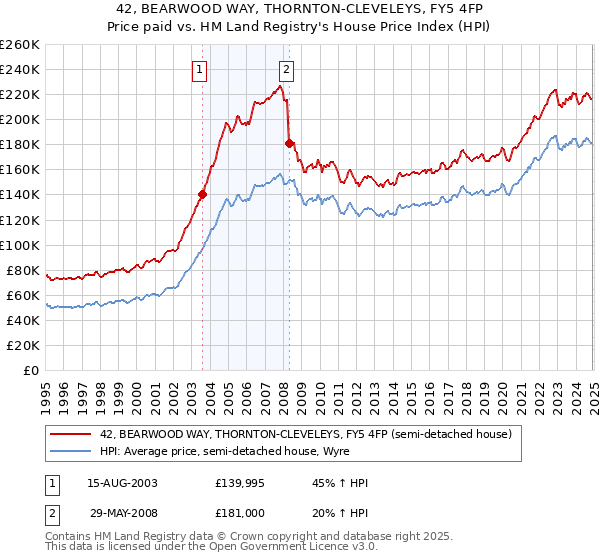 42, BEARWOOD WAY, THORNTON-CLEVELEYS, FY5 4FP: Price paid vs HM Land Registry's House Price Index