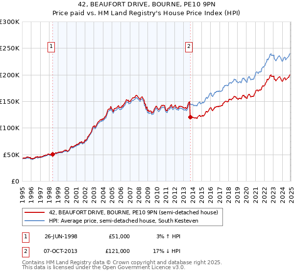42, BEAUFORT DRIVE, BOURNE, PE10 9PN: Price paid vs HM Land Registry's House Price Index