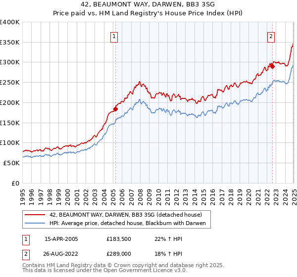 42, BEAUMONT WAY, DARWEN, BB3 3SG: Price paid vs HM Land Registry's House Price Index