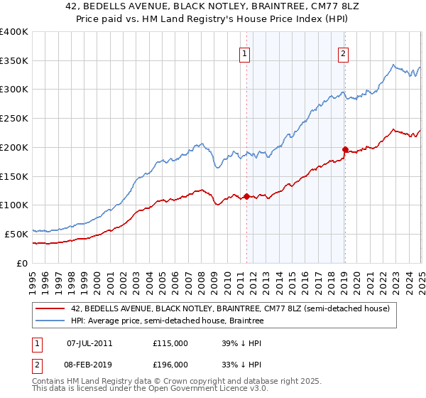 42, BEDELLS AVENUE, BLACK NOTLEY, BRAINTREE, CM77 8LZ: Price paid vs HM Land Registry's House Price Index