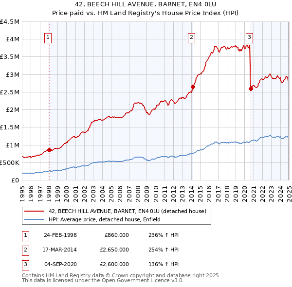 42, BEECH HILL AVENUE, BARNET, EN4 0LU: Price paid vs HM Land Registry's House Price Index