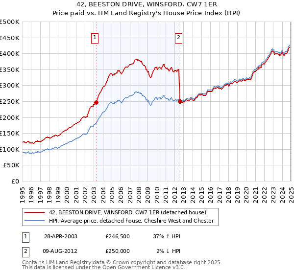 42, BEESTON DRIVE, WINSFORD, CW7 1ER: Price paid vs HM Land Registry's House Price Index