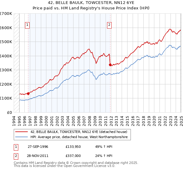 42, BELLE BAULK, TOWCESTER, NN12 6YE: Price paid vs HM Land Registry's House Price Index