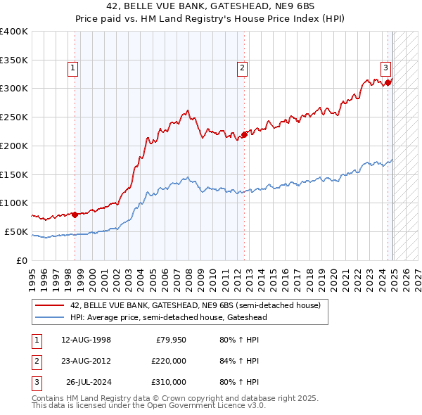 42, BELLE VUE BANK, GATESHEAD, NE9 6BS: Price paid vs HM Land Registry's House Price Index