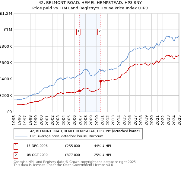 42, BELMONT ROAD, HEMEL HEMPSTEAD, HP3 9NY: Price paid vs HM Land Registry's House Price Index