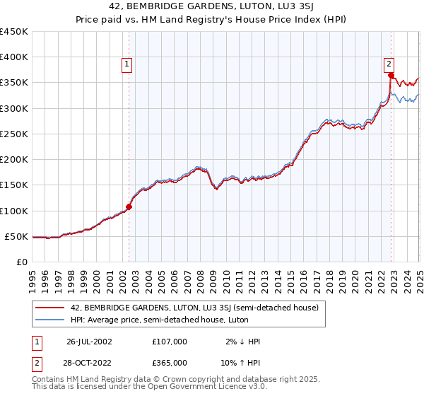 42, BEMBRIDGE GARDENS, LUTON, LU3 3SJ: Price paid vs HM Land Registry's House Price Index