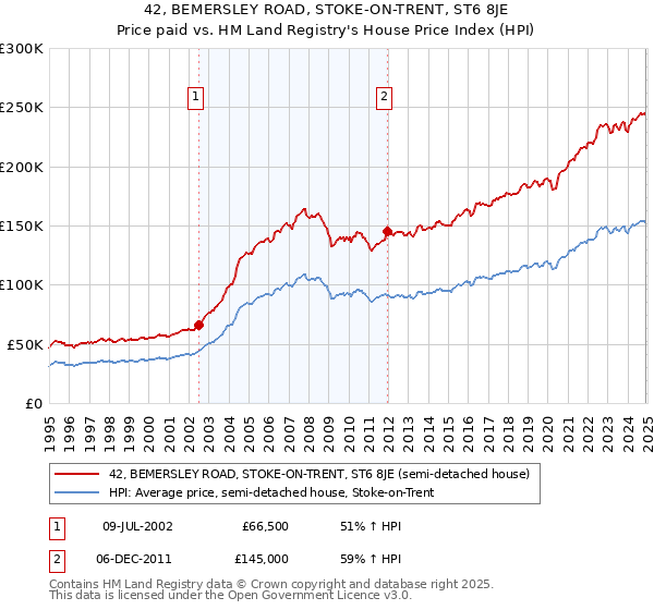 42, BEMERSLEY ROAD, STOKE-ON-TRENT, ST6 8JE: Price paid vs HM Land Registry's House Price Index