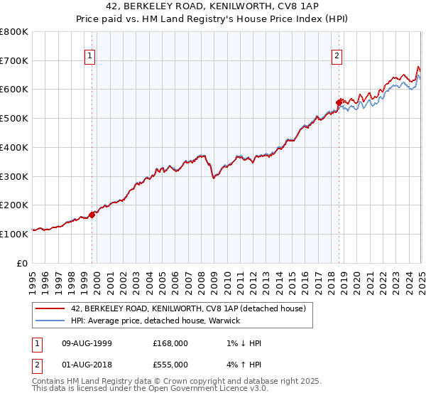 42, BERKELEY ROAD, KENILWORTH, CV8 1AP: Price paid vs HM Land Registry's House Price Index