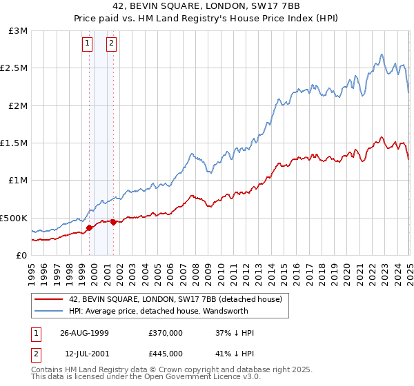 42, BEVIN SQUARE, LONDON, SW17 7BB: Price paid vs HM Land Registry's House Price Index