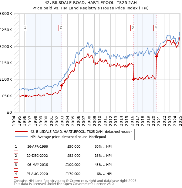 42, BILSDALE ROAD, HARTLEPOOL, TS25 2AH: Price paid vs HM Land Registry's House Price Index