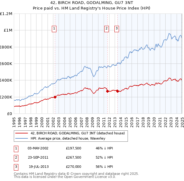 42, BIRCH ROAD, GODALMING, GU7 3NT: Price paid vs HM Land Registry's House Price Index