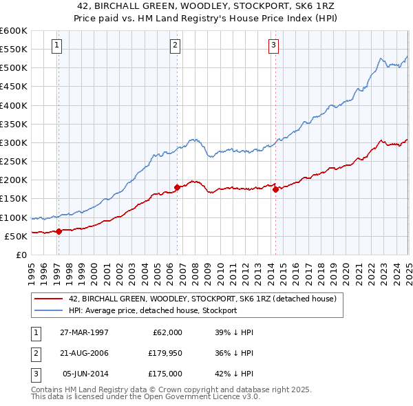 42, BIRCHALL GREEN, WOODLEY, STOCKPORT, SK6 1RZ: Price paid vs HM Land Registry's House Price Index