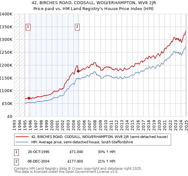 42, BIRCHES ROAD, CODSALL, WOLVERHAMPTON, WV8 2JR: Price paid vs HM Land Registry's House Price Index
