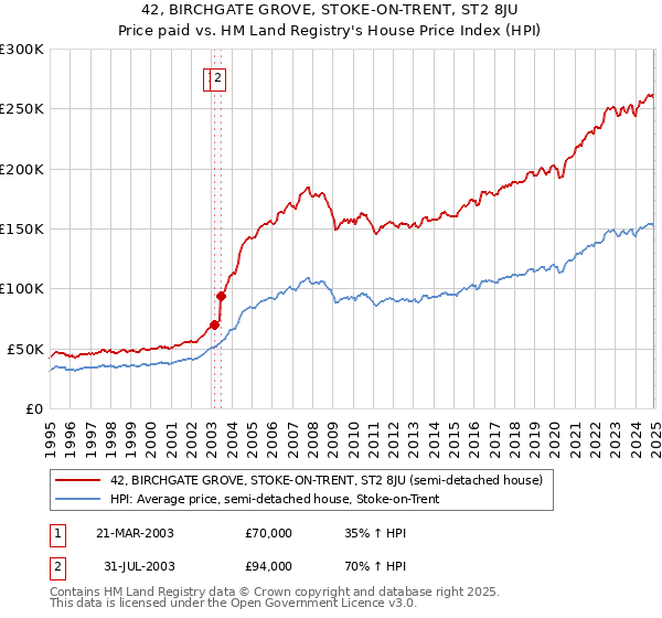 42, BIRCHGATE GROVE, STOKE-ON-TRENT, ST2 8JU: Price paid vs HM Land Registry's House Price Index