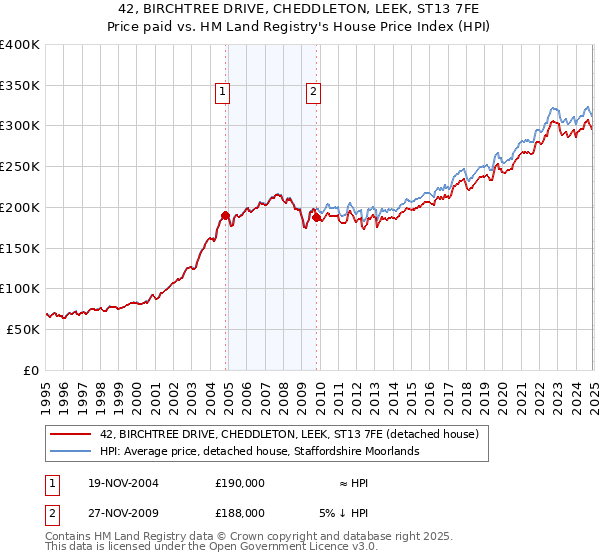 42, BIRCHTREE DRIVE, CHEDDLETON, LEEK, ST13 7FE: Price paid vs HM Land Registry's House Price Index